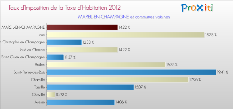 Taux d'imposition de la taxe d'habitation 2012 pour MAREIL-EN-CHAMPAGNE et les communes proches Comparaison des taux d'imposition de la taxe d'habitation 2012 pour MAREIL-EN-CHAMPAGNE et les communes voisines