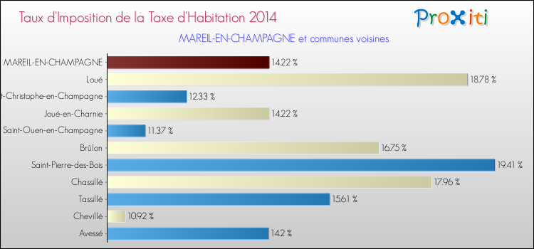 Taux d'imposition de la taxe d'habitation 2014 pour MAREIL-EN-CHAMPAGNE et les communes proches Comparaison des taux d'imposition de la taxe d'habitation 2014 pour MAREIL-EN-CHAMPAGNE et les communes voisines