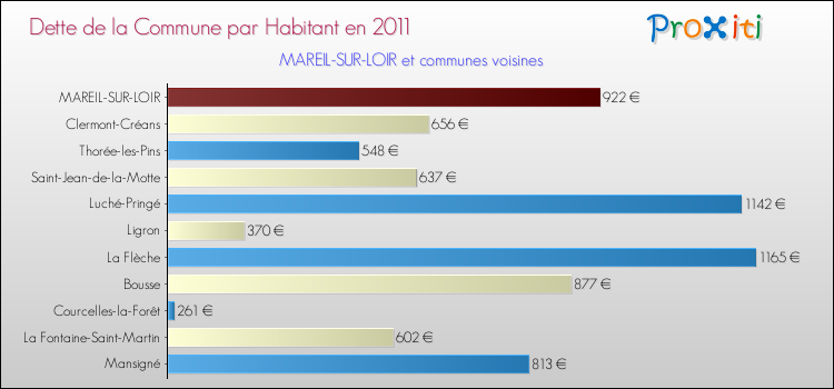Dette par habitant de la commune en 2011 pour MAREIL-SUR-LOIR et les communes proches Comparaison de la dette par habitant de la commune en 2011 pour MAREIL-SUR-LOIR et les communes voisines