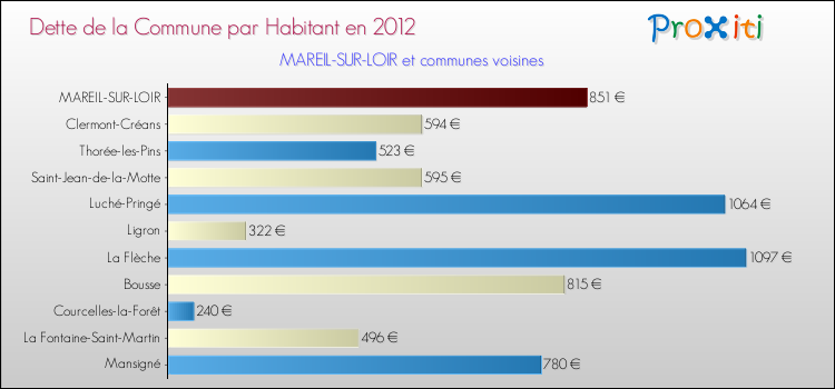 Dette par habitant de la commune en 2012 pour MAREIL-SUR-LOIR et les communes proches Comparaison de la dette par habitant de la commune en 2012 pour MAREIL-SUR-LOIR et les communes voisines