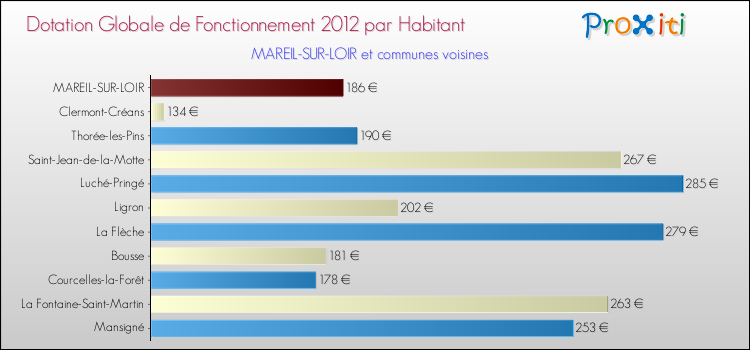 Montant des dotations globales de fonctionnement DGF par Habitant pour MAREIL-SUR-LOIR et les communes proches Comparaison des des dotations globales de fonctionnement DGF par habitant pour MAREIL-SUR-LOIR et les communes voisines
