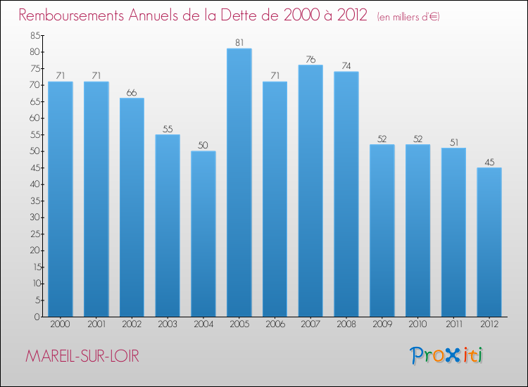 Evolution de l'annuité de la dette pour la commune de MAREIL-SUR-LOIR de 2000 à 2012 Annuités de la dette pour MAREIL-SUR-LOIR de 2000 à 2012