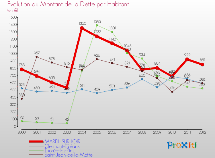 Evolution de la dette par habitant pour la commune de MAREIL-SUR-LOIR et les communes proches de 2000 à 2012 Comparaison de la dette par habitant pour MAREIL-SUR-LOIR et les communes voisines de 2000 à 2012
