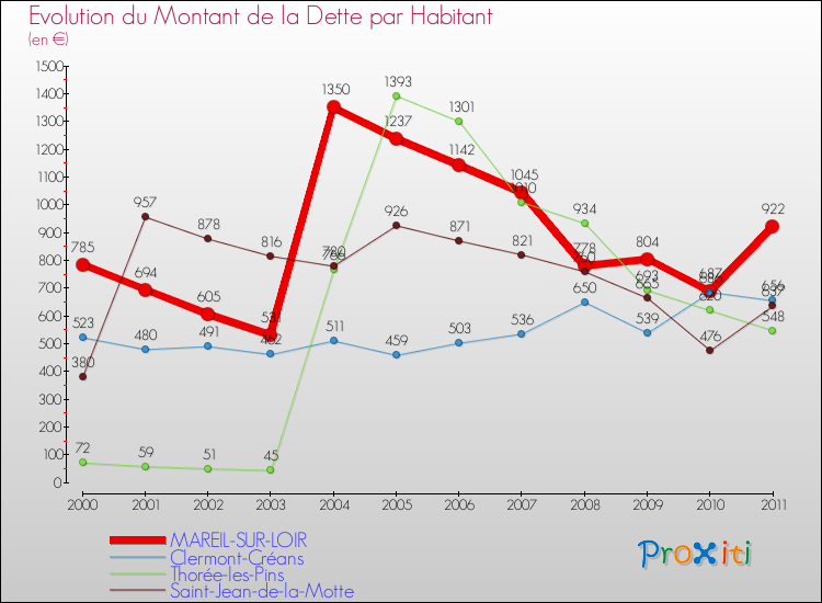 Evolution de la dette par habitant pour la commune de MAREIL-SUR-LOIR et les communes proches Comparaison de la dette par habitant pour MAREIL-SUR-LOIR et les communes voisines