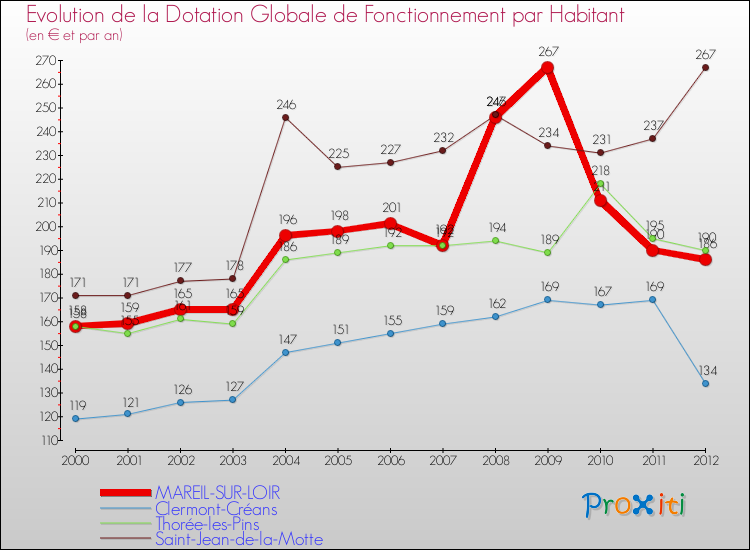 Evolution et montant de la dotation globale de fonctionnement par Habitant pour MAREIL-SUR-LOIR et les communes proches Comparaison des dotations globales de fonctionnement par habitant pour MAREIL-SUR-LOIR et les communes voisines