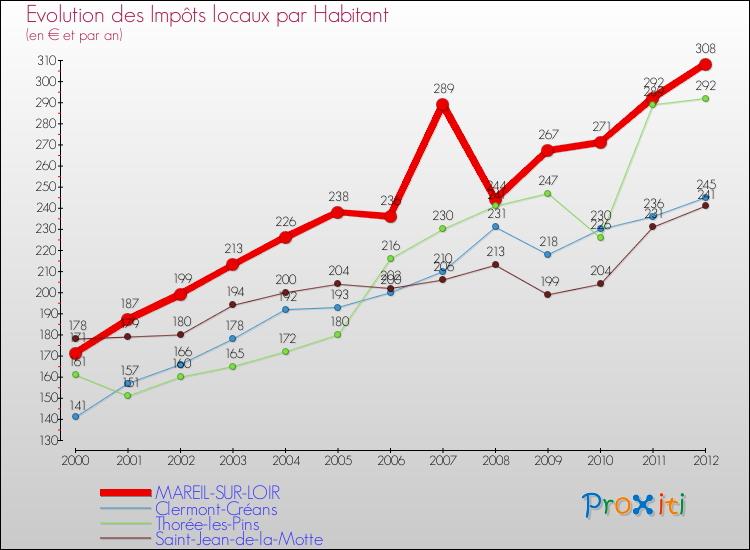 Evolution et montant des impôts locaux par Habitant pour MAREIL-SUR-LOIR et les communes proches Comparaison des impôts locaux par habitant pour MAREIL-SUR-LOIR et les communes voisines