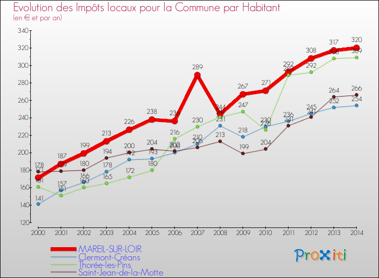 Evolution et montant des impôts locaux par Habitant pour MAREIL-SUR-LOIR et les communes proches de 2000 à 2014 Comparaison des impôts locaux par habitant pour MAREIL-SUR-LOIR et les communes voisines de 2000 à 2014