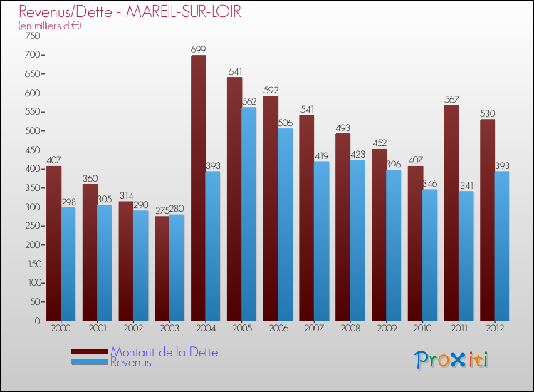 Evolution comparée de la dette et des revenus pour la commune de MAREIL-SUR-LOIR de 2000 à 2012 Comparaison de la dette et des revenus pour MAREIL-SUR-LOIR de 2000 à 2012