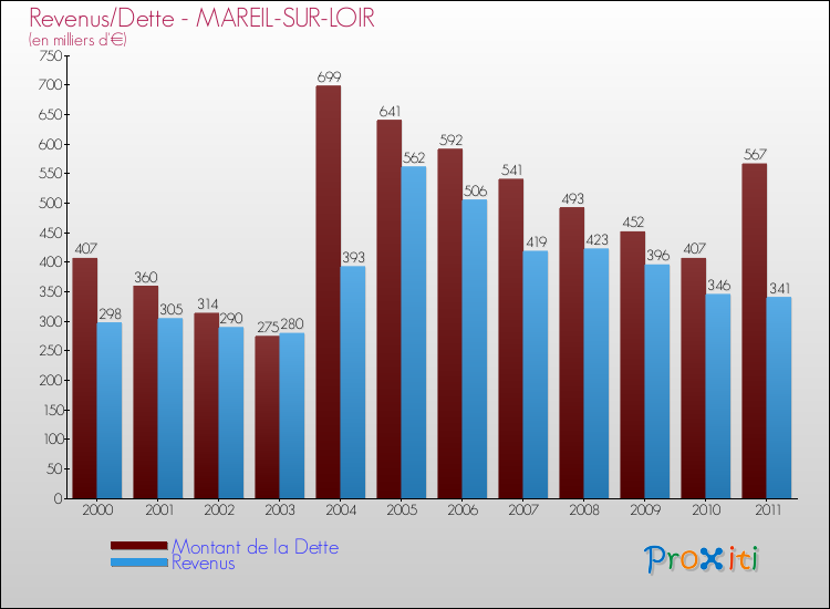 Evolution comparée de la dette et des revenus pour la commune de MAREIL-SUR-LOIR de 2000 à 2011 Comparaison de la dette et des revenus pour MAREIL-SUR-LOIR de 2000 à 2011