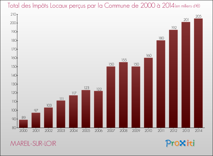 Evolution des Impôts Locaux pour la commune de MAREIL-SUR-LOIR de 2000 à 2014 Evolution des Impôts Locaux pour MAREIL-SUR-LOIR de 2000 à 2014