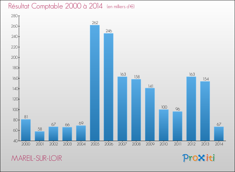 Evolution du résultat comptable pour la commune de MAREIL-SUR-LOIR de 2000 à 2014 Evolution du résultat comptable pour MAREIL-SUR-LOIR de 2000 à 2014