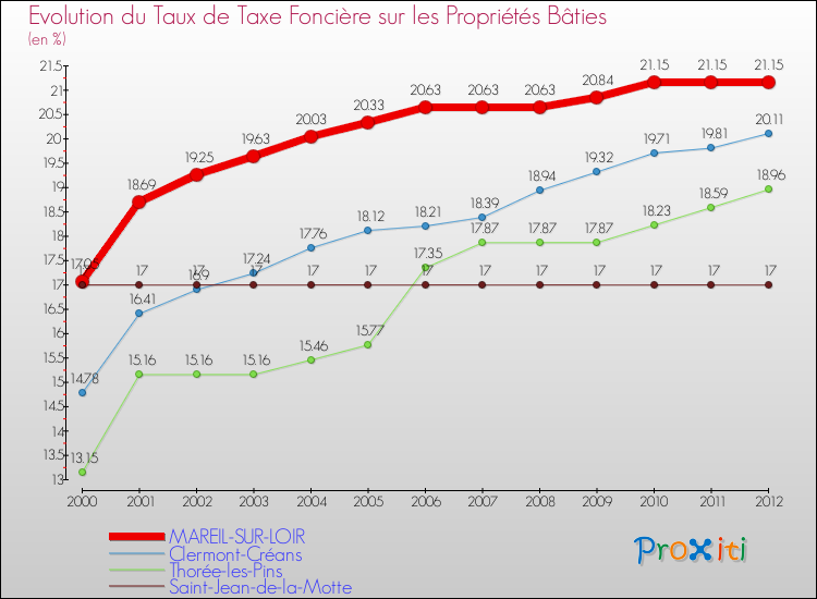 Evolution du taux de la taxe foncière sur le bati pour MAREIL-SUR-LOIR et les communes proches de 2000 à 2012 Comparaison des taux de taxe foncière sur le bati pour MAREIL-SUR-LOIR et les communes voisines de 2000 à 2012