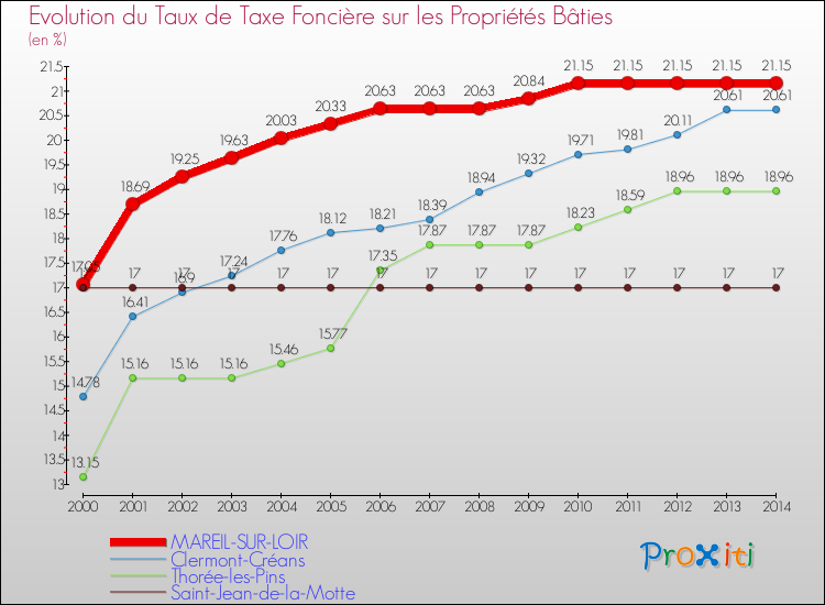 Evolution du taux de la taxe foncière sur le bati pour MAREIL-SUR-LOIR et les communes proches de 2000 à 2014 Comparaison des taux de taxe foncière sur le bati pour MAREIL-SUR-LOIR et les communes voisines de 2000 à 2014