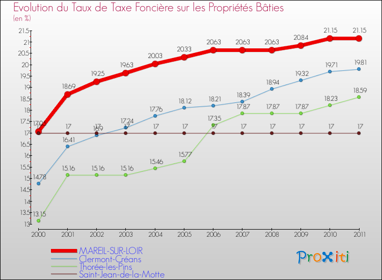 Evolution du taux de la taxe foncière sur le bati pour MAREIL-SUR-LOIR et les communes proches Comparaison des taux de taxe foncière sur le bati pour MAREIL-SUR-LOIR et les communes voisines