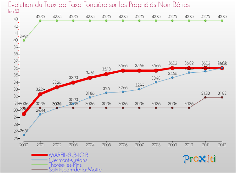 Evolution du taux de la taxe foncière sur les immeubles et terrains non batis pour MAREIL-SUR-LOIR et les communes proches de 2000 à 2012 Comparaison des taux de la taxe foncière sur les immeubles et terrains non batis pour MAREIL-SUR-LOIR et les communes voisines de 2000 à 2012