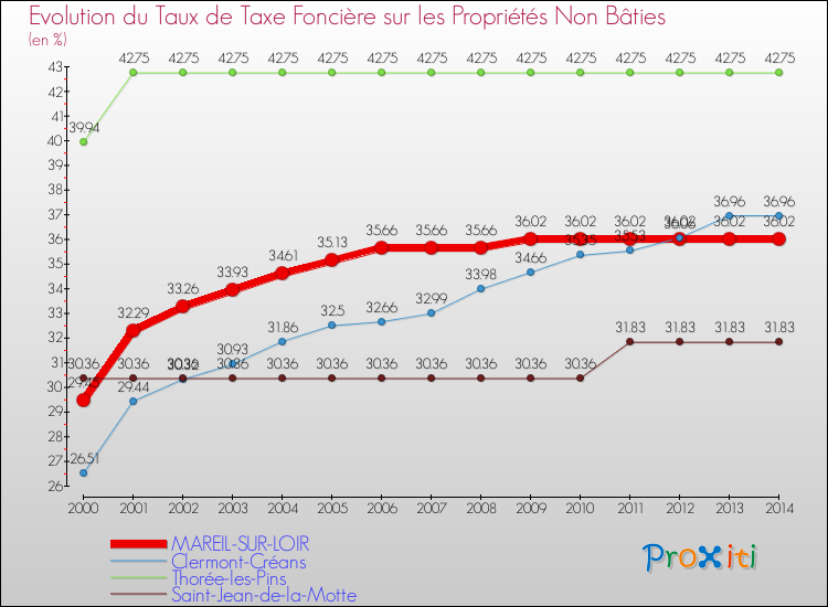 Evolution du taux de la taxe foncière sur les immeubles et terrains non batis pour MAREIL-SUR-LOIR et les communes proches de 2000 à 2014 Comparaison des taux de la taxe foncière sur les immeubles et terrains non batis pour MAREIL-SUR-LOIR et les communes voisines de 2000 à 2014