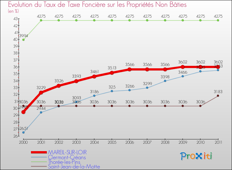 Evolution du taux de la taxe foncière sur les immeubles et terrains non batis pour MAREIL-SUR-LOIR et les communes proches Comparaison des taux de la taxe foncière sur les immeubles et terrains non batis pour MAREIL-SUR-LOIR et les communes voisines