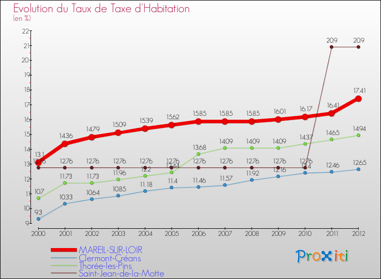 Evolution du taux de la taxe d'habitation pour MAREIL-SUR-LOIR et les communes proches Comparaison des taux de la taxe d'habitation pour MAREIL-SUR-LOIR et les communes voisines
