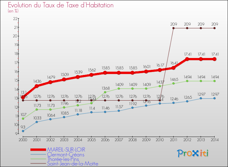 Evolution du taux de la taxe d'habitation pour MAREIL-SUR-LOIR et les communes proches de 2000 à 2014 Comparaison des taux de la taxe d'habitation pour MAREIL-SUR-LOIR et les communes voisines de 2000 à 2014