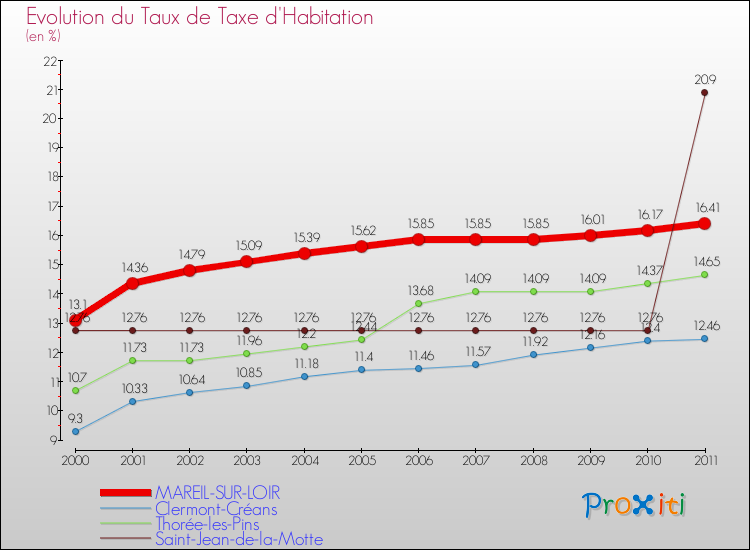 Evolution du taux de la taxe d'habitation pour MAREIL-SUR-LOIR et les communes proches Comparaison des taux de la taxe d'habitation pour MAREIL-SUR-LOIR et les communes voisines