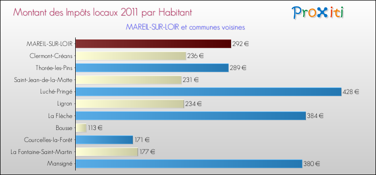 Montant des impôts locaux par Habitant pour MAREIL-SUR-LOIR et les communes proches Comparaison des impôts locaux par habitant pour MAREIL-SUR-LOIR et les communes voisines