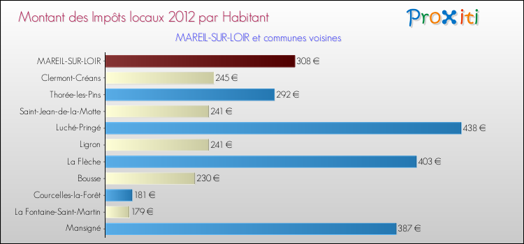 Montant des impôts locaux par Habitant pour MAREIL-SUR-LOIR et les communes proches Comparaison des impôts locaux par habitant pour MAREIL-SUR-LOIR et les communes voisines