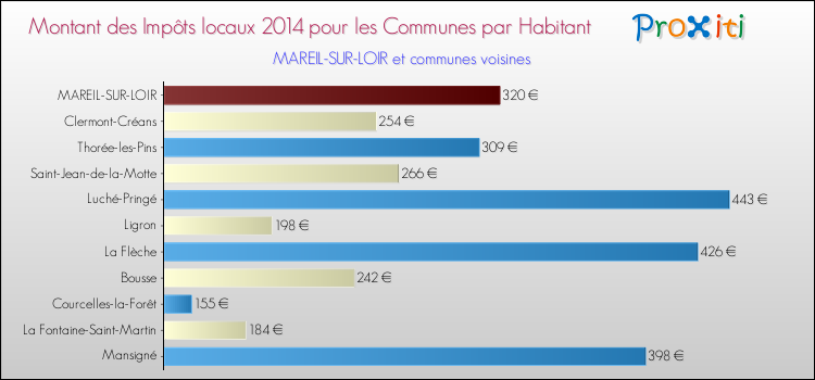 Montant des impôts locaux par Habitant pour MAREIL-SUR-LOIR et les communes proches en 2014 Comparaison des impôts locaux par habitant pour MAREIL-SUR-LOIR et les communes voisines en 2014