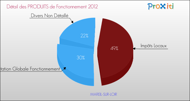 Décomposition du Budget de Fonctionnement 2012 de la commune de MAREIL-SUR-LOIR Budget de Fonctionnement 2012 pour la commune de MAREIL-SUR-LOIR