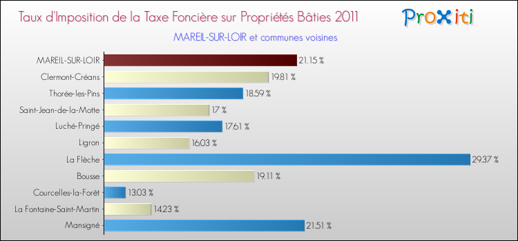 Taux d'imposition de la taxe foncière sur le bati 2011 pour MAREIL-SUR-LOIR et les communes proches Comparaison des taux d'imposition de la taxe foncière sur le bati 2011 pour MAREIL-SUR-LOIR et les communes voisines