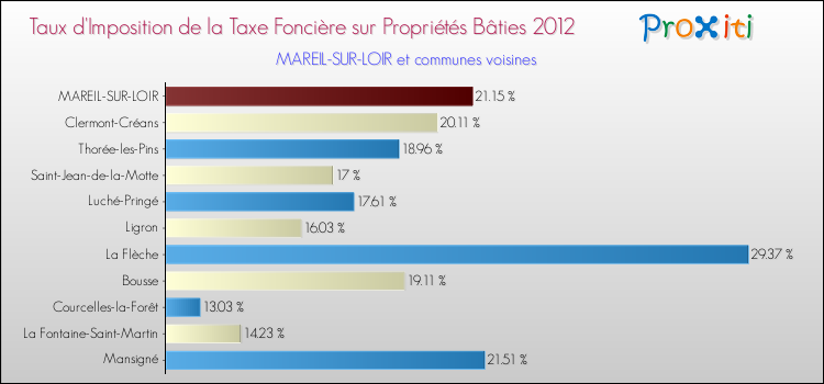 Taux d'imposition de la taxe foncière sur le bati 2012 pour MAREIL-SUR-LOIR et les communes proches Comparaison des taux d'imposition de la taxe foncière sur le bati 2012 pour MAREIL-SUR-LOIR et les communes voisines