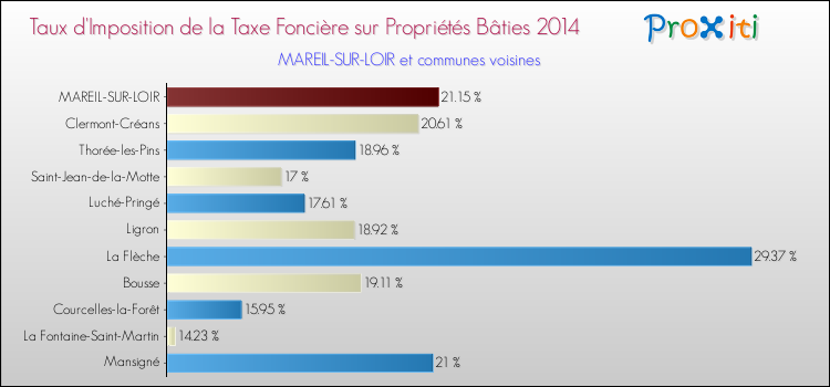 Taux d'imposition de la taxe foncière sur le bati 2014 pour MAREIL-SUR-LOIR et les communes proches Comparaison des taux d'imposition de la taxe foncière sur le bati 2014 pour MAREIL-SUR-LOIR et les communes voisines