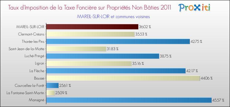 Taux d'imposition de la taxe foncière sur les immeubles et terrains non batis 2011 pour MAREIL-SUR-LOIR et les communes proches Comparaison des taux d'imposition de la taxe foncière sur les immeubles et terrains non batis 2011 pour MAREIL-SUR-LOIR et les communes voisines