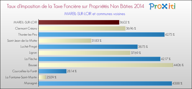 Taux d'imposition de la taxe foncière sur les immeubles et terrains non batis 2014 pour MAREIL-SUR-LOIR et les communes proches Comparaison des taux d'imposition de la taxe foncière sur les immeubles et terrains non batis 2014 pour MAREIL-SUR-LOIR et les communes voisines