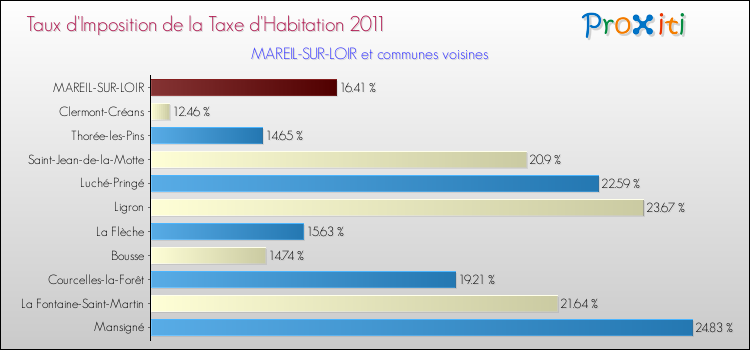 Taux d'imposition de la taxe d'habitation 2011 pour MAREIL-SUR-LOIR et les communes proches Comparaison des taux d'imposition de la taxe d'habitation 2011 pour MAREIL-SUR-LOIR et les communes voisines