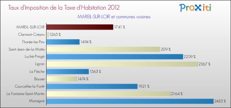 Taux d'imposition de la taxe d'habitation 2012 pour MAREIL-SUR-LOIR et les communes proches Comparaison des taux d'imposition de la taxe d'habitation 2012 pour MAREIL-SUR-LOIR et les communes voisines