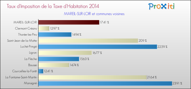 Taux d'imposition de la taxe d'habitation 2014 pour MAREIL-SUR-LOIR et les communes proches Comparaison des taux d'imposition de la taxe d'habitation 2014 pour MAREIL-SUR-LOIR et les communes voisines