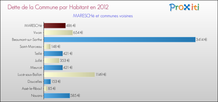 Dette par habitant de la commune en 2012 pour MARESCHé et les communes proches Comparaison de la dette par habitant de la commune en 2012 pour MARESCHé et les communes voisines