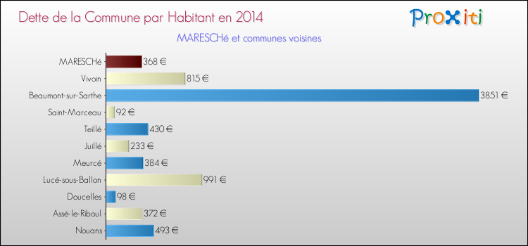 Dette par habitant de la commune en 2014 pour MARESCHé et les communes proches Comparaison de la dette par habitant de la commune en 2014 pour MARESCHé et les communes voisines