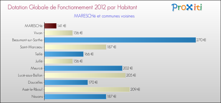Montant des dotations globales de fonctionnement DGF par Habitant pour MARESCHé et les communes proches Comparaison des des dotations globales de fonctionnement DGF par habitant pour MARESCHé et les communes voisines