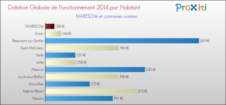 Montant des dotations globales de fonctionnement DGF par Habitant pour MARESCHé et les communes proches en 2014. Comparaison des des dotations globales de fonctionnement DGF par habitant pour MARESCHé et les communes voisines en 2014.