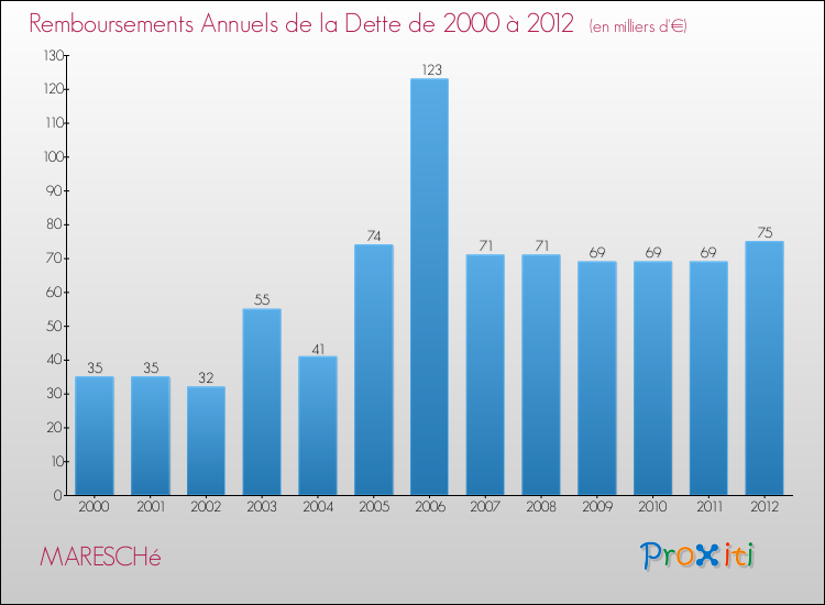 Evolution de l'annuité de la dette pour la commune de MARESCHé de 2000 à 2012 Annuités de la dette pour MARESCHé de 2000 à 2012
