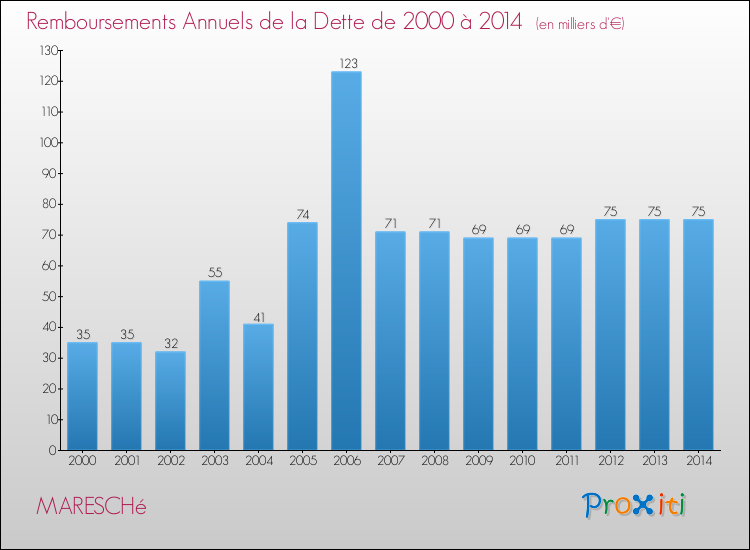 Evolution de l'annuité de la dette pour la commune de MARESCHé de 2000 à 2014 Annuités de la dette pour MARESCHé de 2000 à 2014