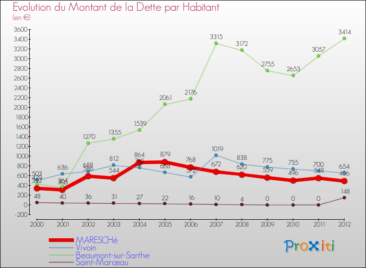Evolution de la dette par habitant pour la commune de MARESCHé et les communes proches de 2000 à 2012 Comparaison de la dette par habitant pour MARESCHé et les communes voisines de 2000 à 2012