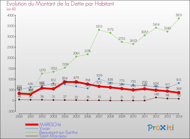 Evolution de la dette par habitant pour la commune de MARESCHé et les communes proches de 2000 à 2014 Comparaison de la dette par habitant pour MARESCHé et les communes voisines de 2000 à 2014