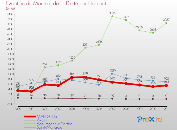 Evolution de la dette par habitant pour la commune de MARESCHé et les communes proches Comparaison de la dette par habitant pour MARESCHé et les communes voisines