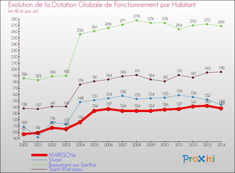 Evolution et montant de la dotation globale de fonctionnement par Habitant pour MARESCHé et les communes proches de 2000 à 2014. Comparaison des dotations globales de fonctionnement par habitant pour MARESCHé et les communes voisines de 2000 à 2014.
