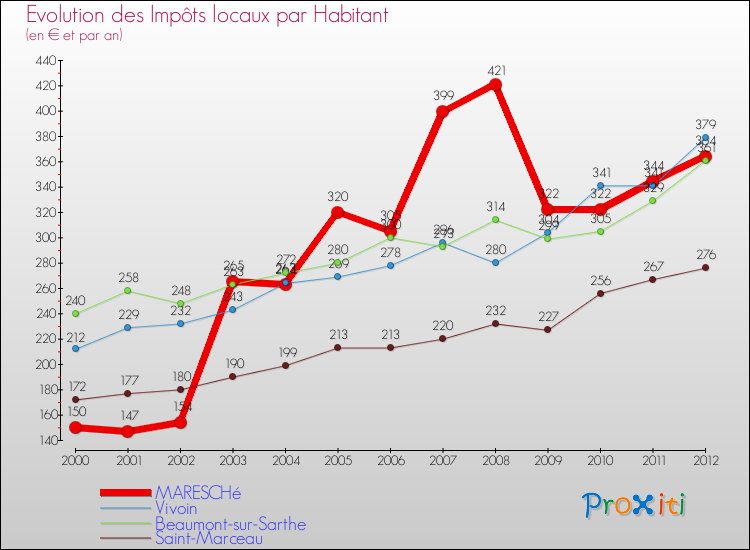 Evolution et montant des impôts locaux par Habitant pour MARESCHé et les communes proches Comparaison des impôts locaux par habitant pour MARESCHé et les communes voisines