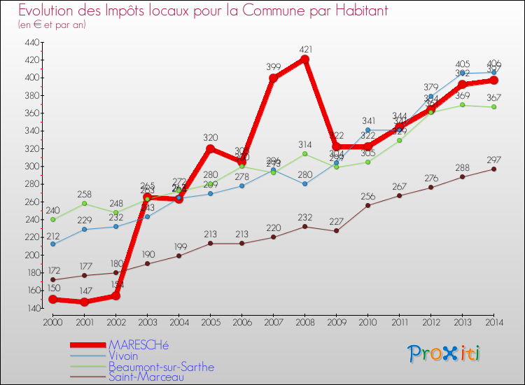 Evolution et montant des impôts locaux par Habitant pour MARESCHé et les communes proches de 2000 à 2014 Comparaison des impôts locaux par habitant pour MARESCHé et les communes voisines de 2000 à 2014