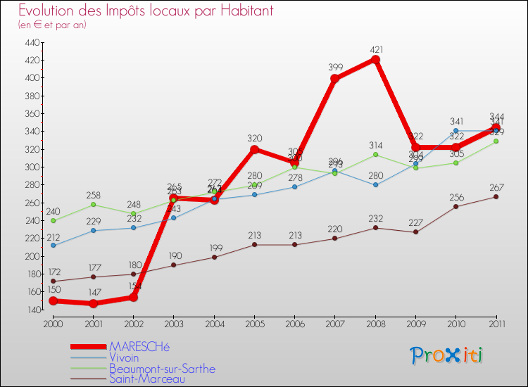Evolution et montant des impôts locaux par Habitant pour MARESCHé et les communes proches Comparaison des impôts locaux par habitant pour MARESCHé et les communes voisines