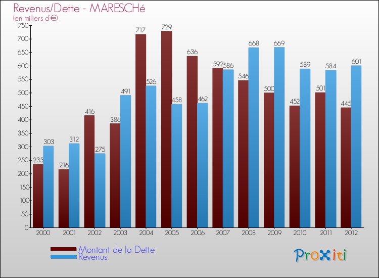 Evolution comparée de la dette et des revenus pour la commune de MARESCHé de 2000 à 2012 Comparaison de la dette et des revenus pour MARESCHé de 2000 à 2012